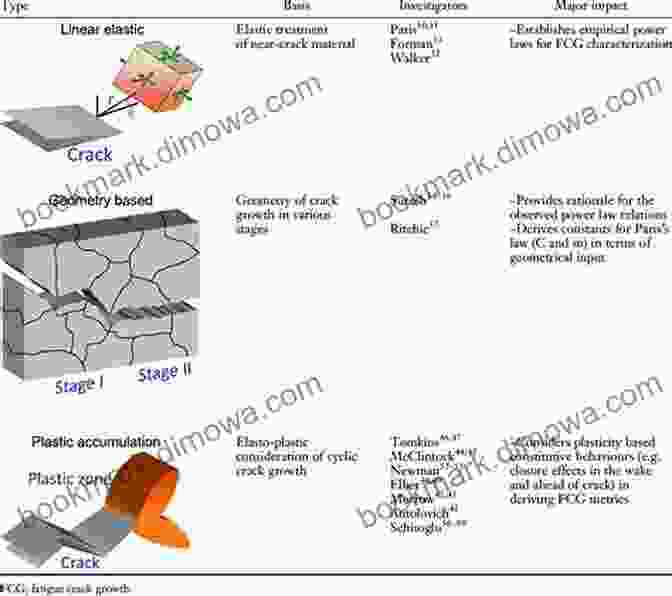 Investigating The Behavior Of Cracks And Fractures Advances In Applied Mechanics (ISSN 34)