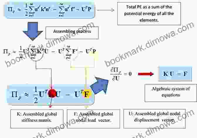 Unveiling The Complexities Of Finite Element Analysis Advances In Applied Mechanics (ISSN 34)